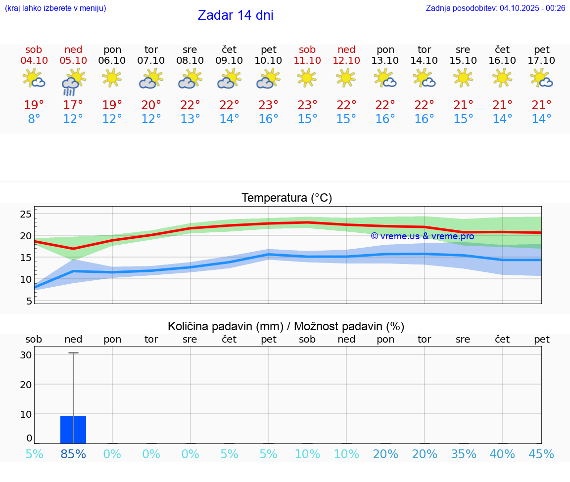 VREME 15 DNI Zadar