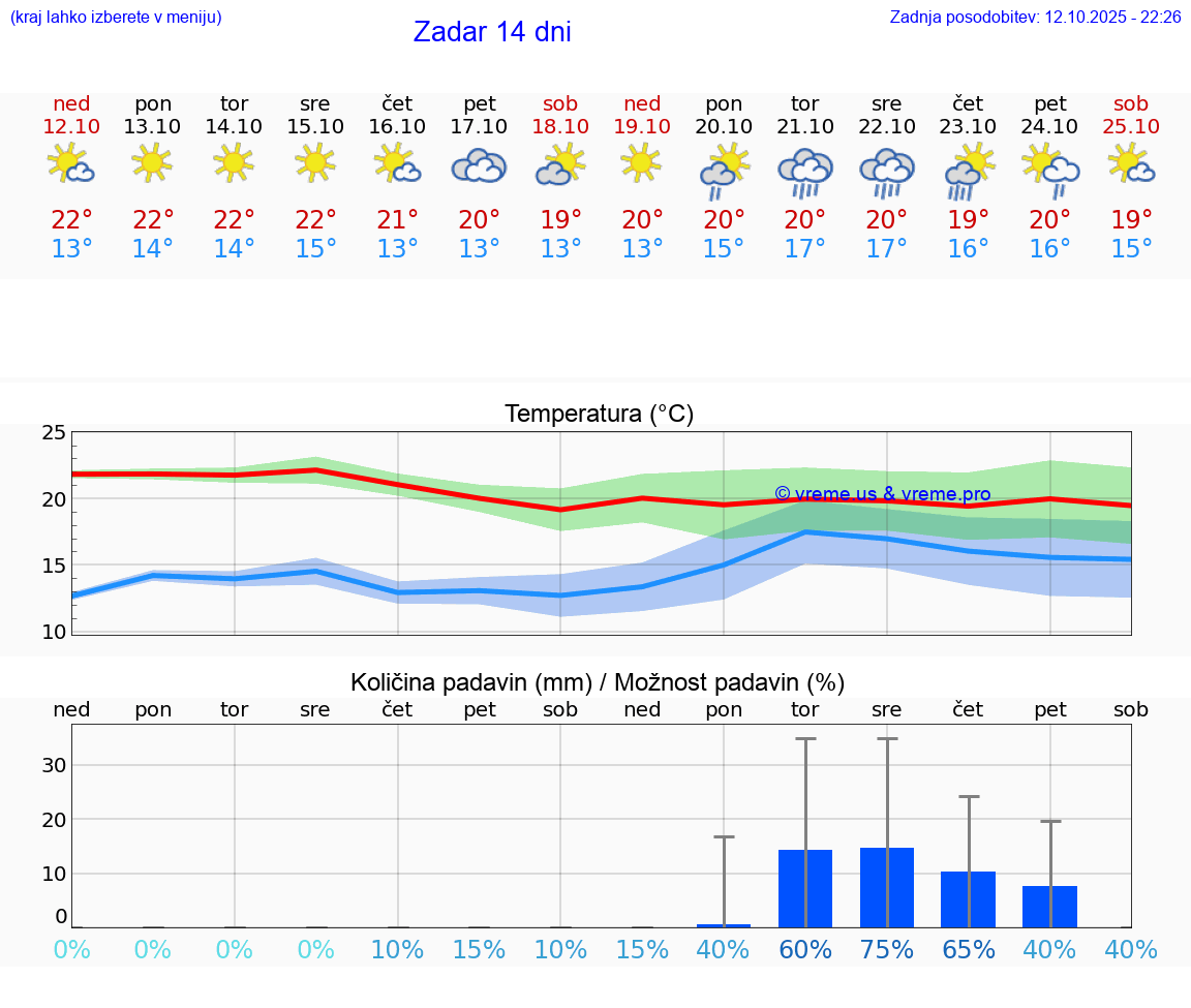 VREME 25 DNI Zadar