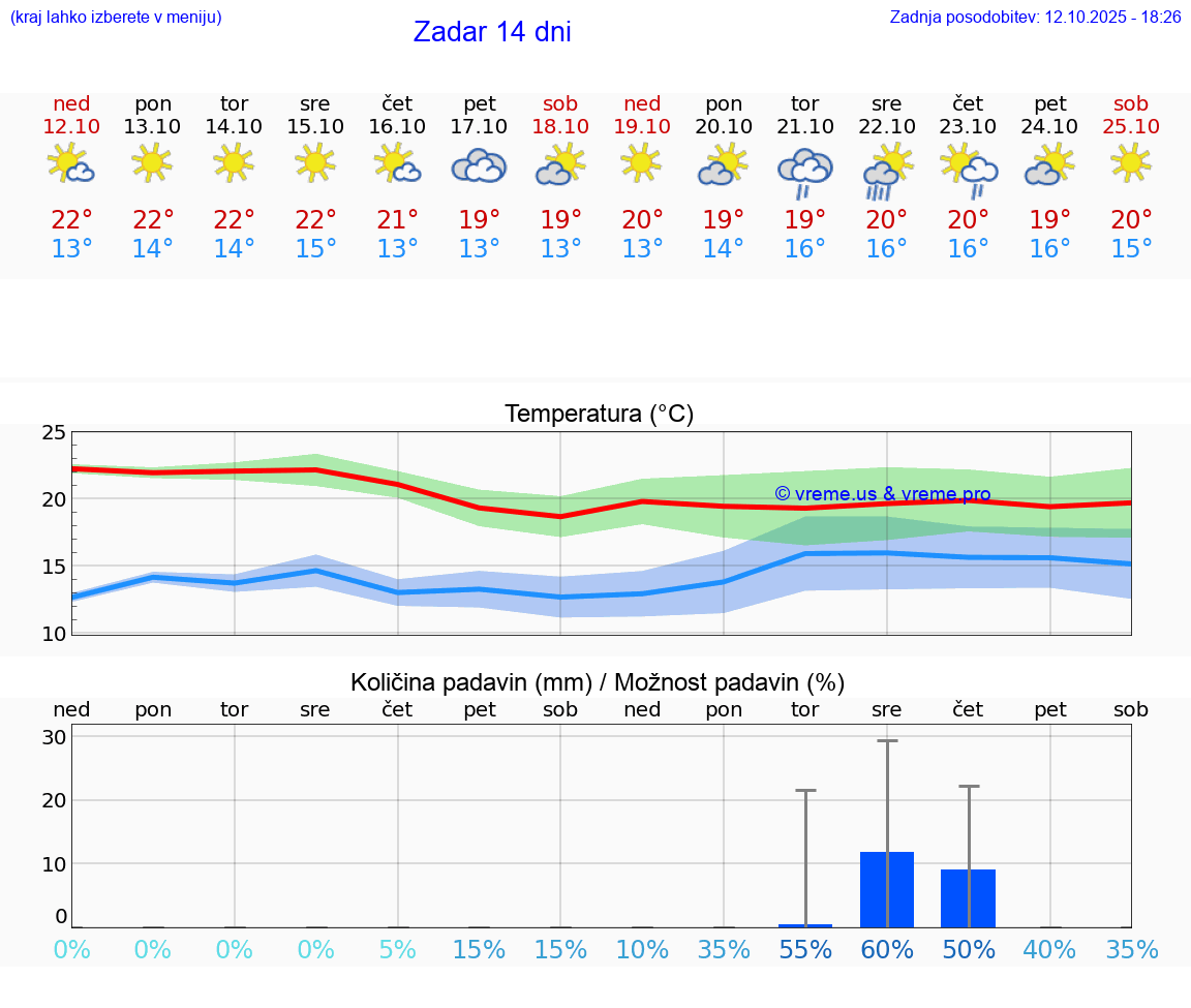 VREME 25 DNI Zadar