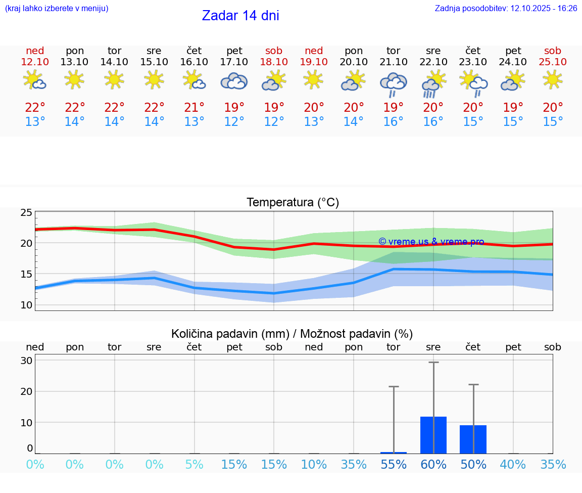 VREME 25 DNI Zadar