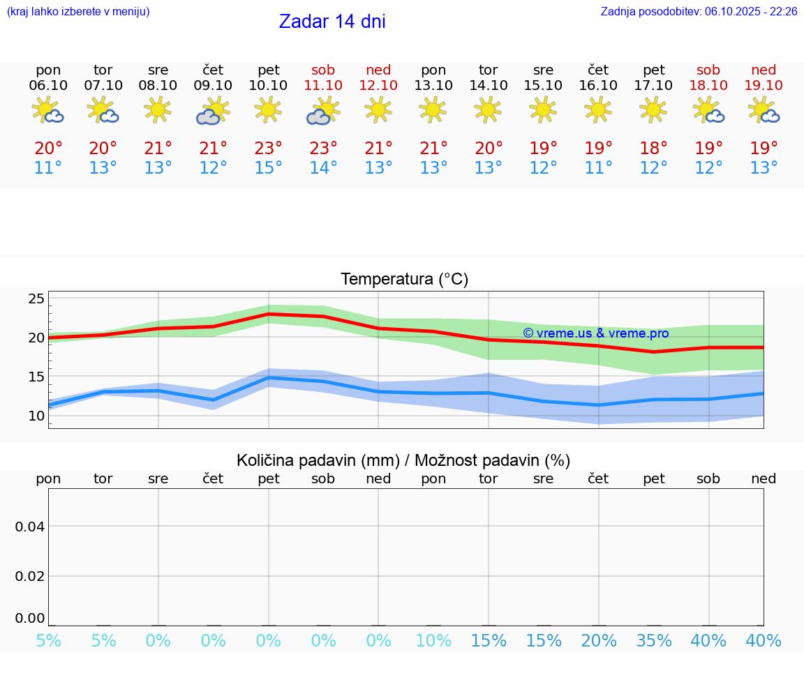 VREME 25 DNI Zadar