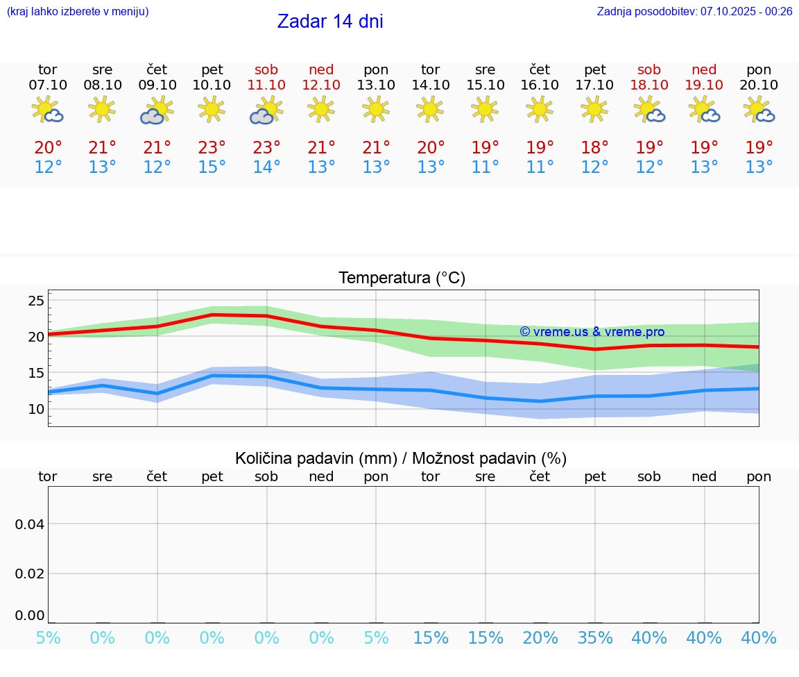 VREME 25 DNI Zadar