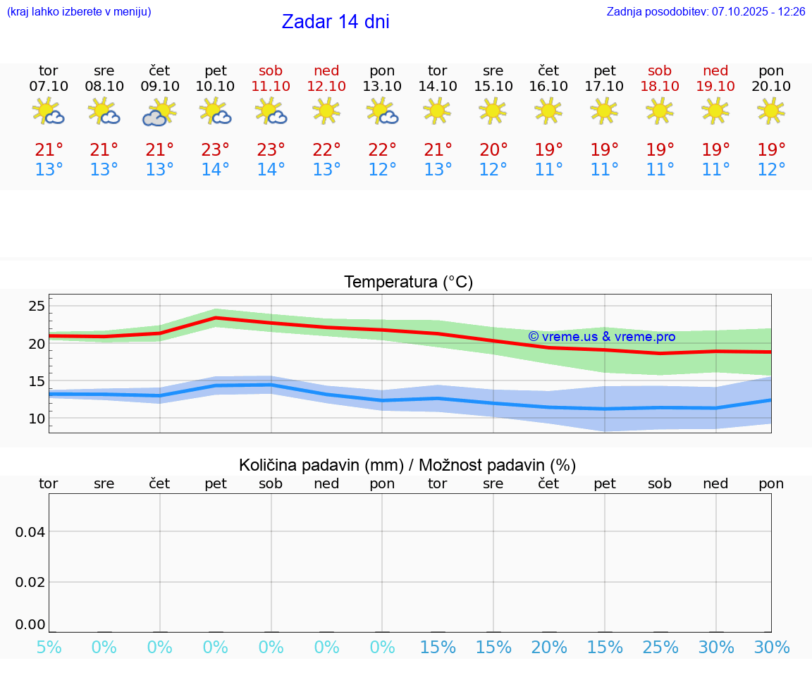 VREME 25 DNI Zadar