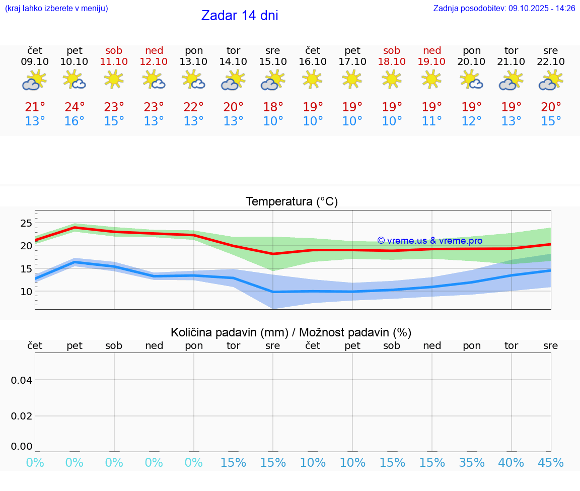 VREME 25 DNI Zadar