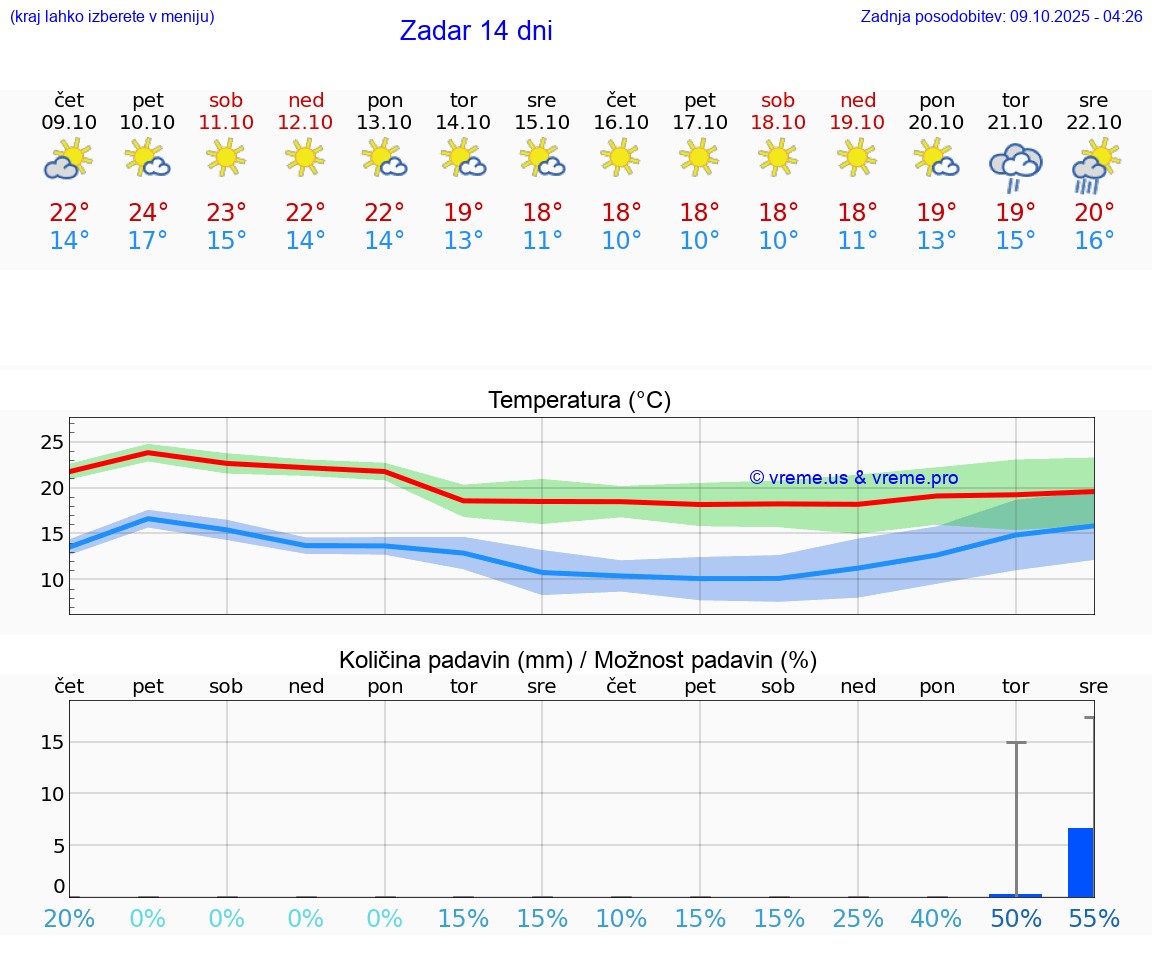 VREME 15 DNI Zadar