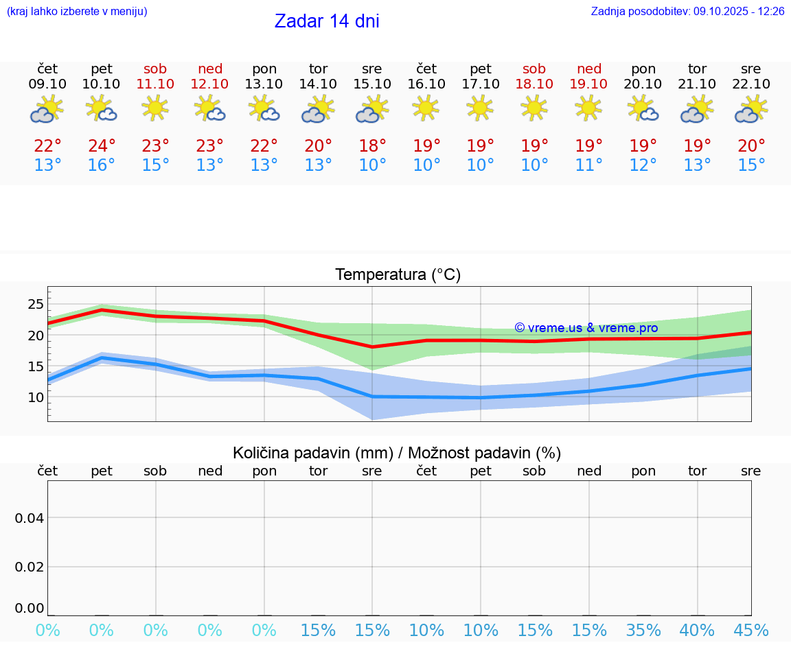 VREME 15 DNI Zadar