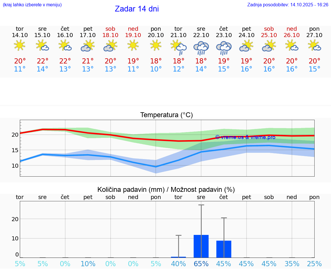 VREME 15 DNI Zadar