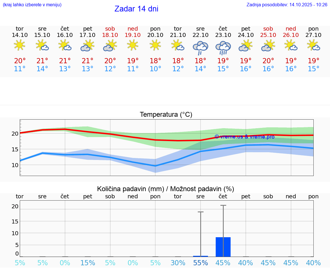 VREME 25 DNI Zadar