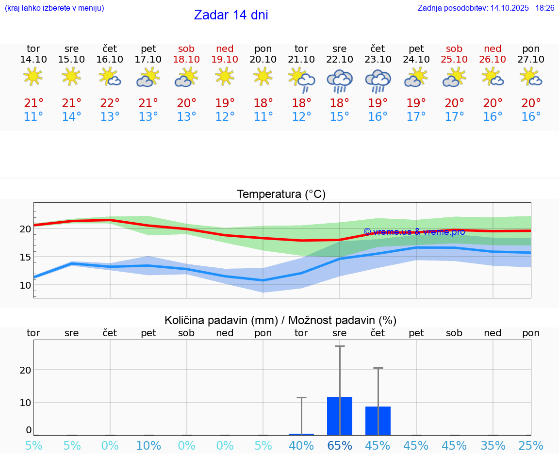 VREME 15 DNI Zadar
