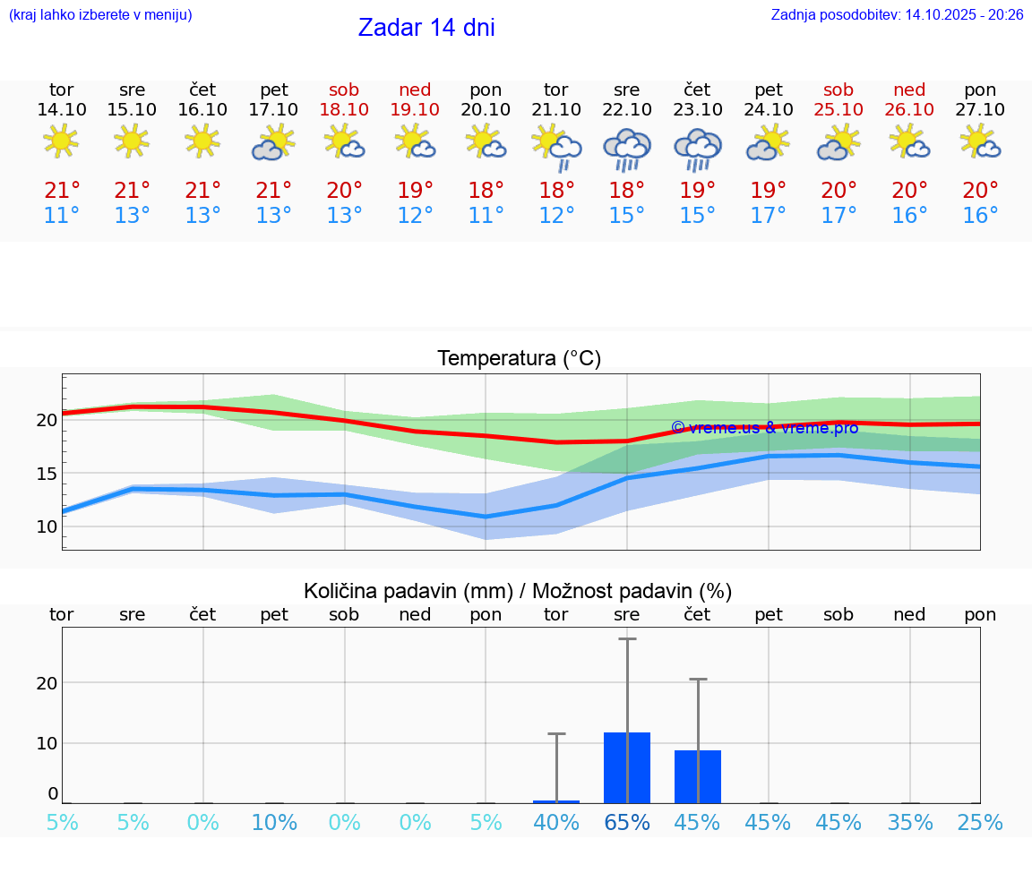 VREME 25 DNI Zadar