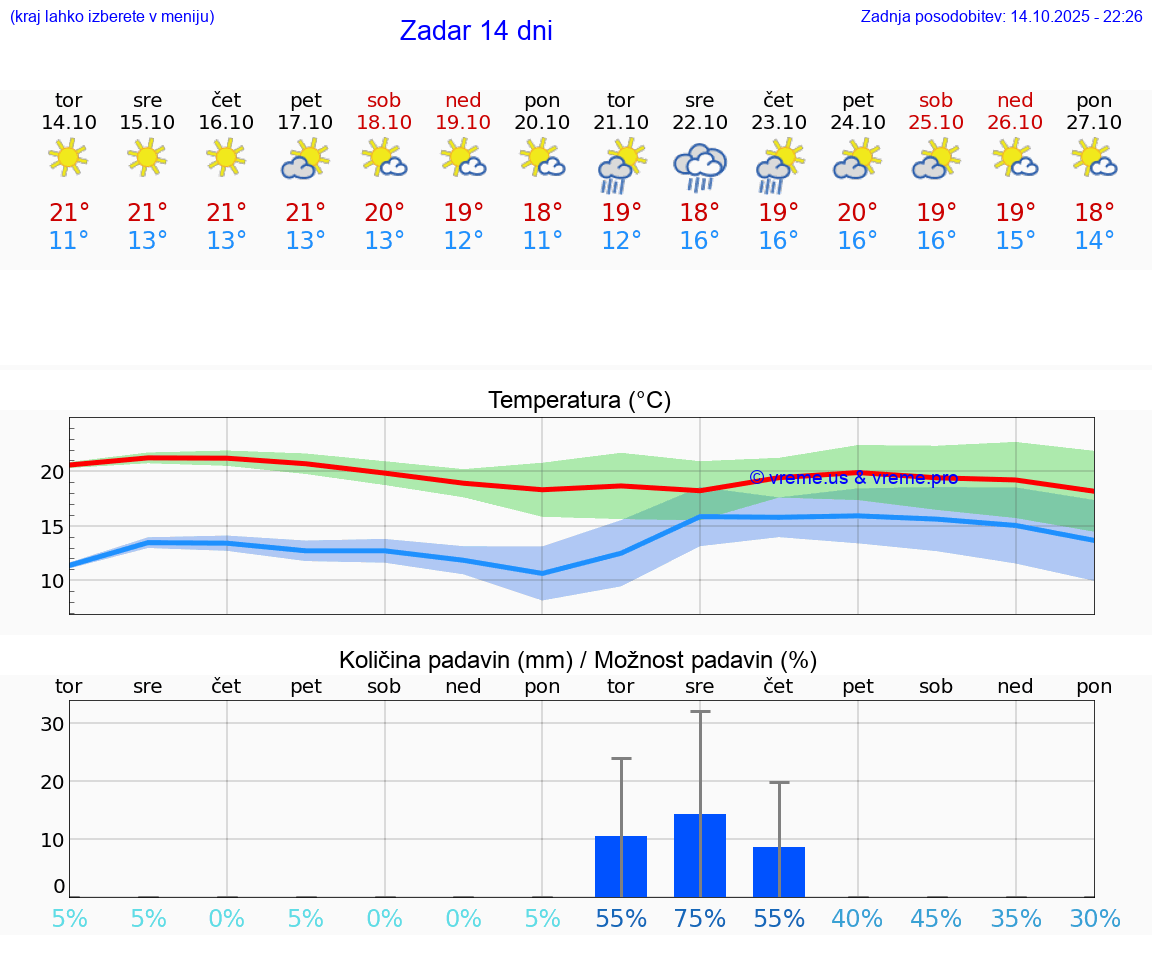 VREME 25 DNI Zadar