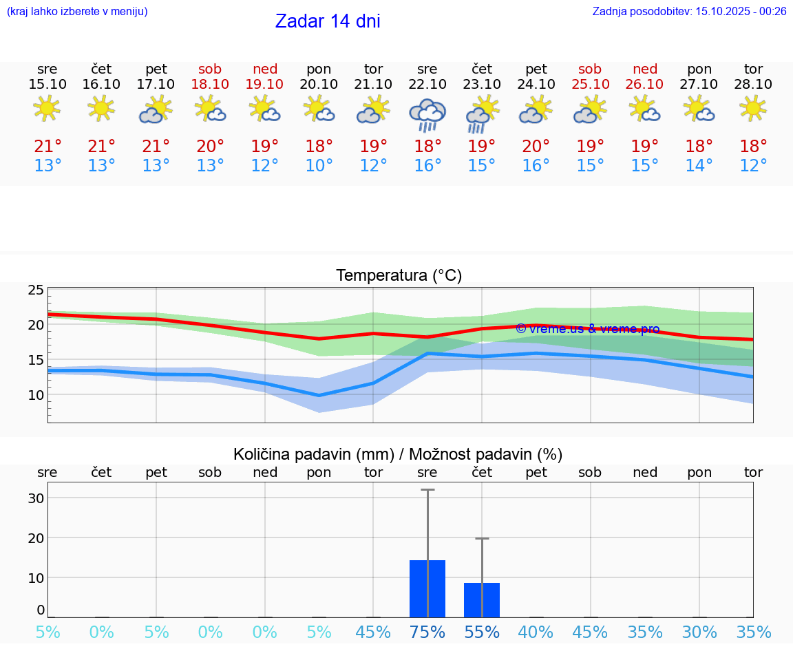 VREME 25 DNI Zadar