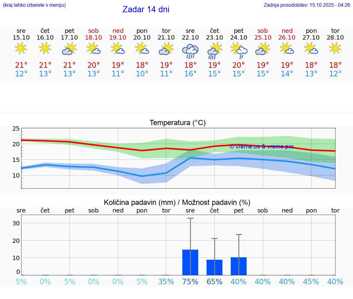 VREME 25 DNI Zadar