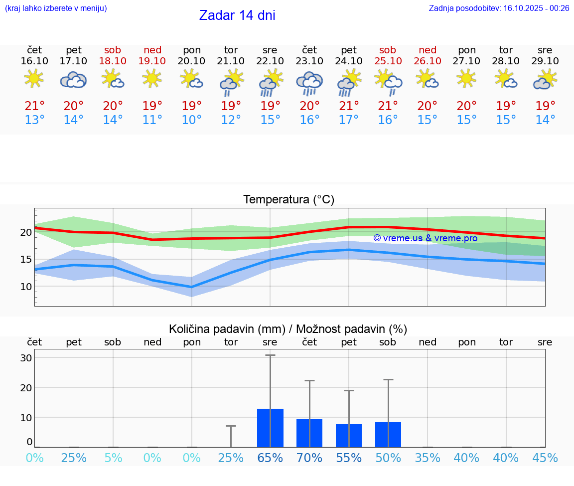 VREME 25 DNI Zadar
