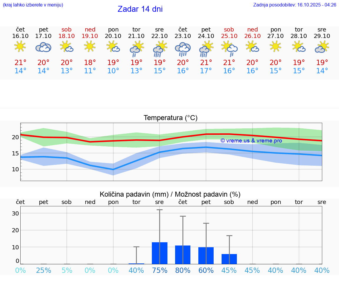 VREME 25 DNI Zadar