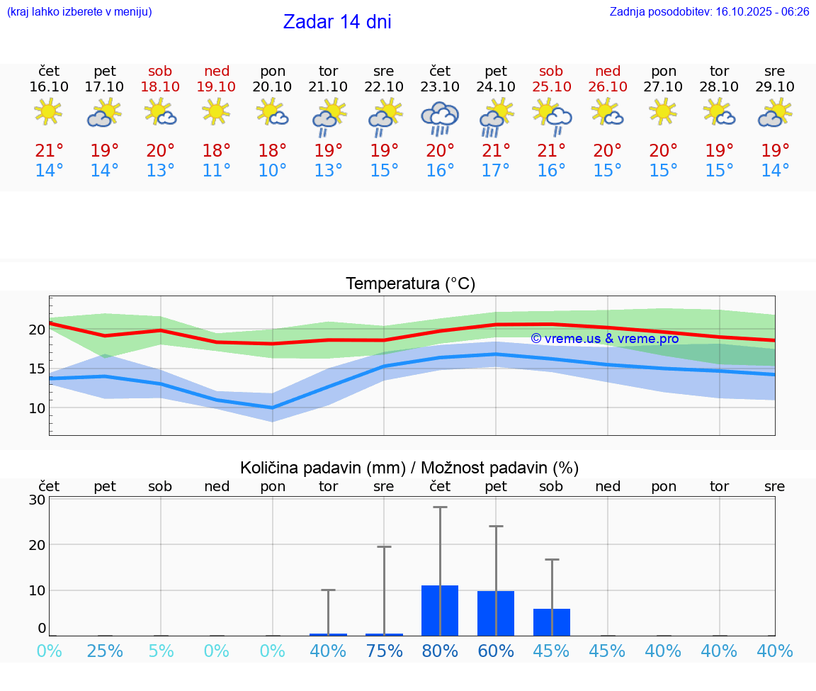 VREME 25 DNI Zadar