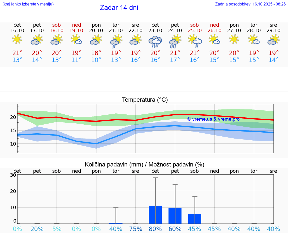 VREME 25 DNI Zadar