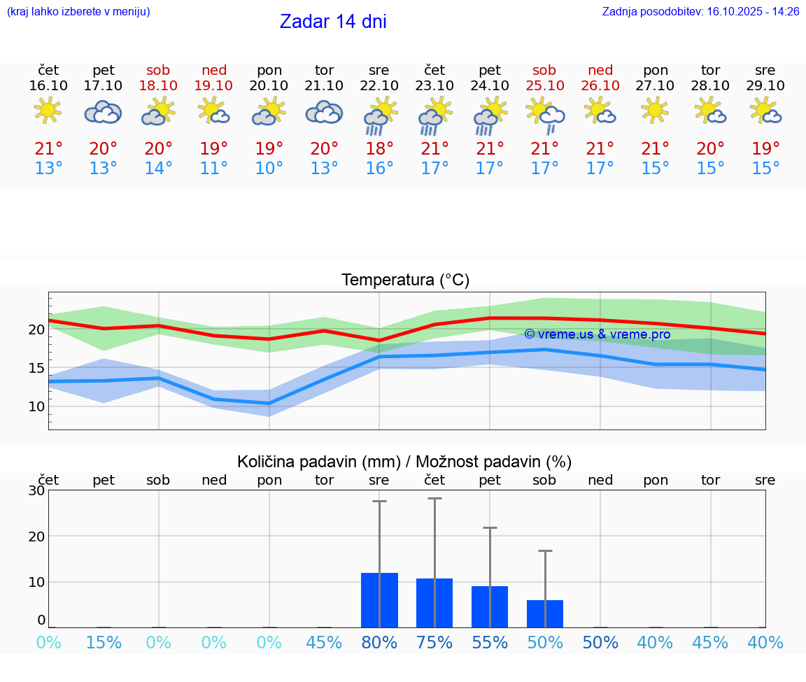 VREME 25 DNI Zadar