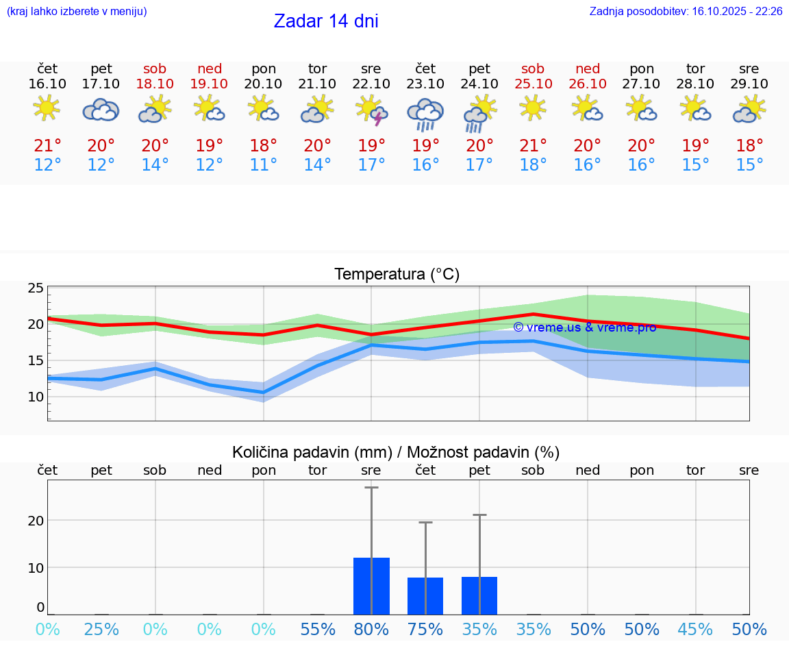 VREME 25 DNI Zadar