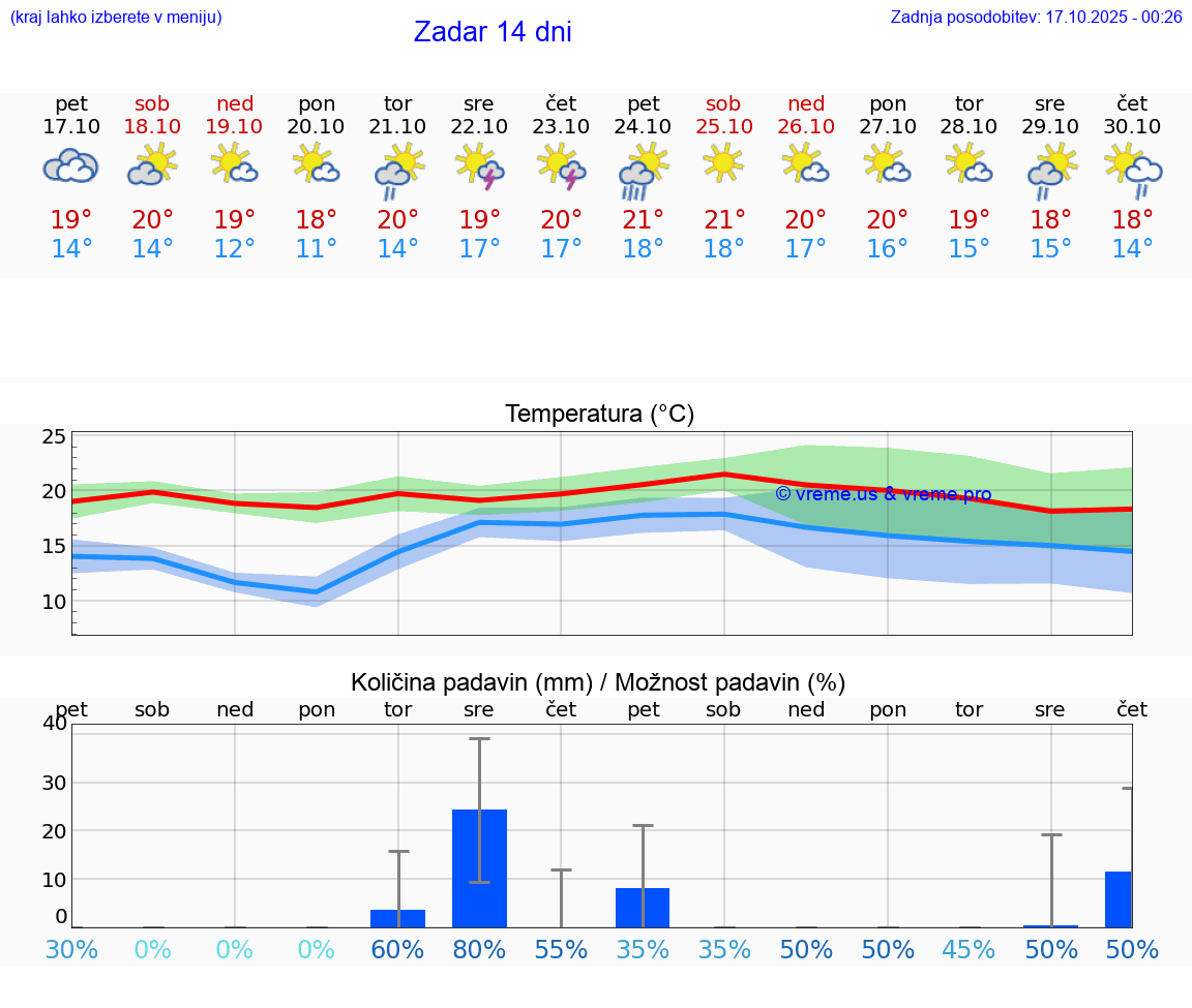 VREME 15 DNI Zadar