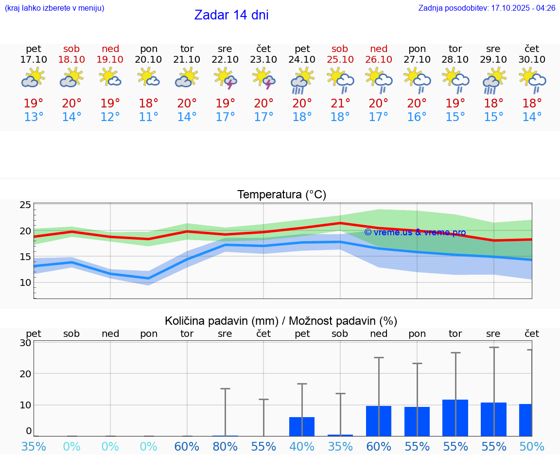 VREME 15 DNI Zadar