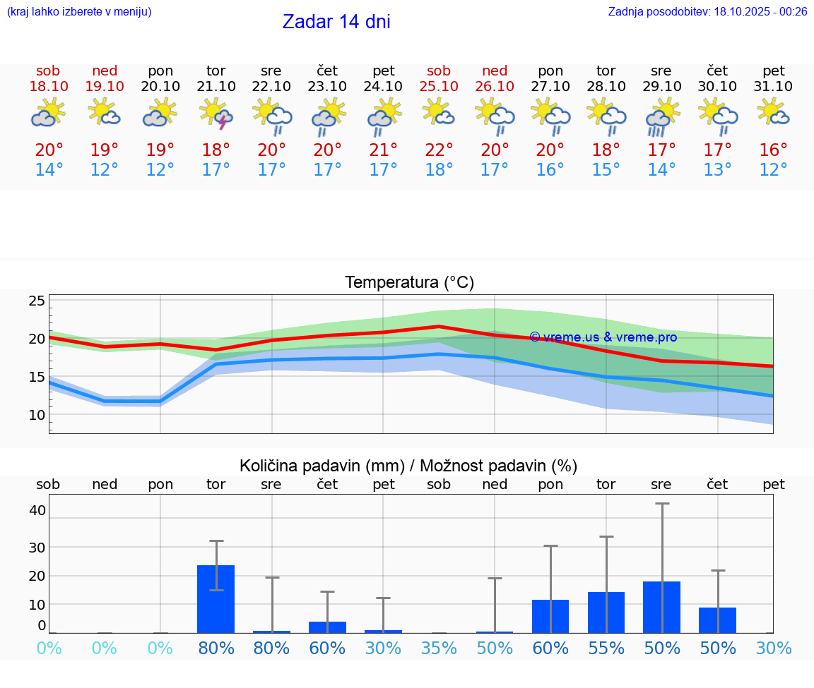 VREME 25 DNI Zadar