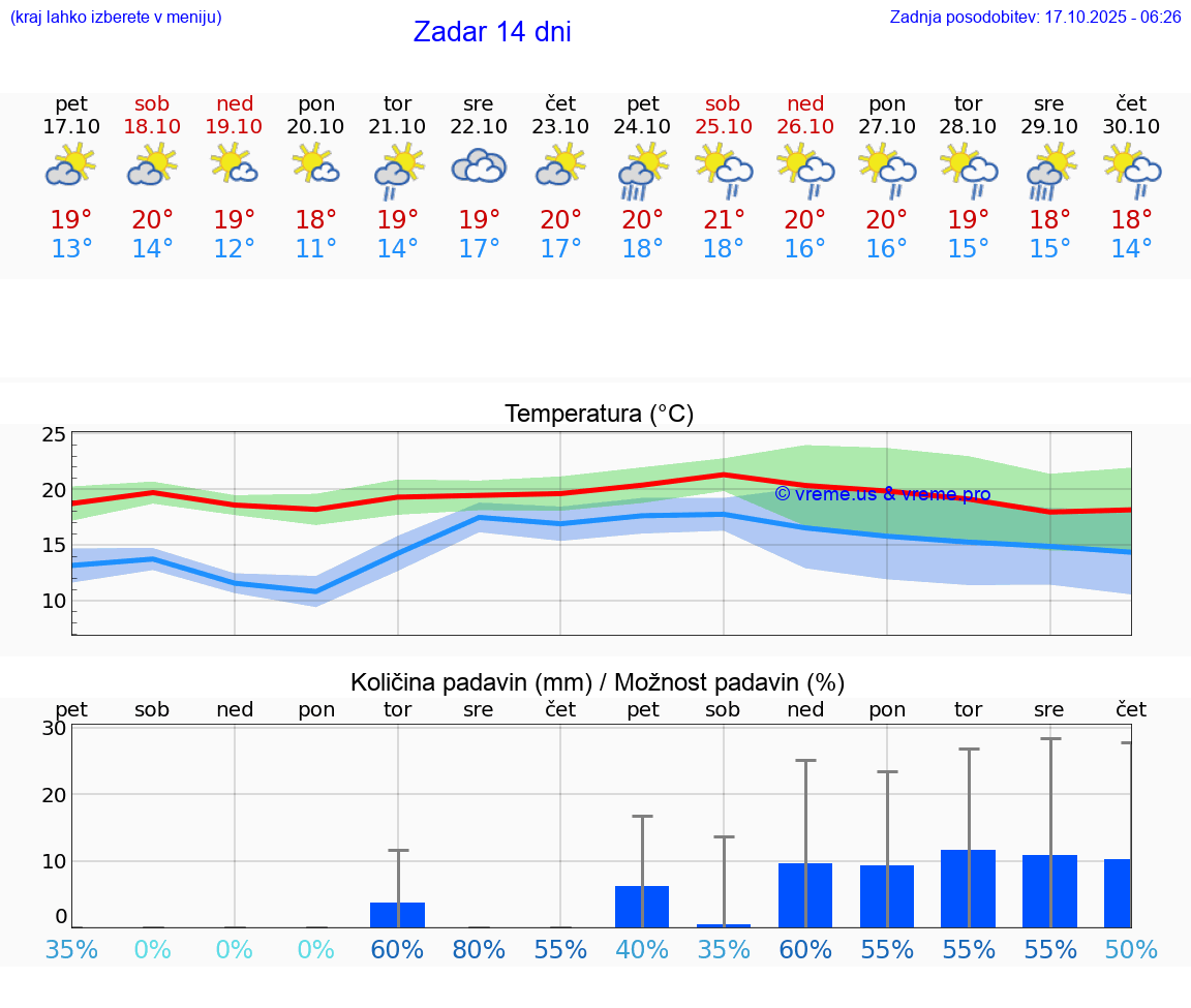 VREME 15 DNI Zadar