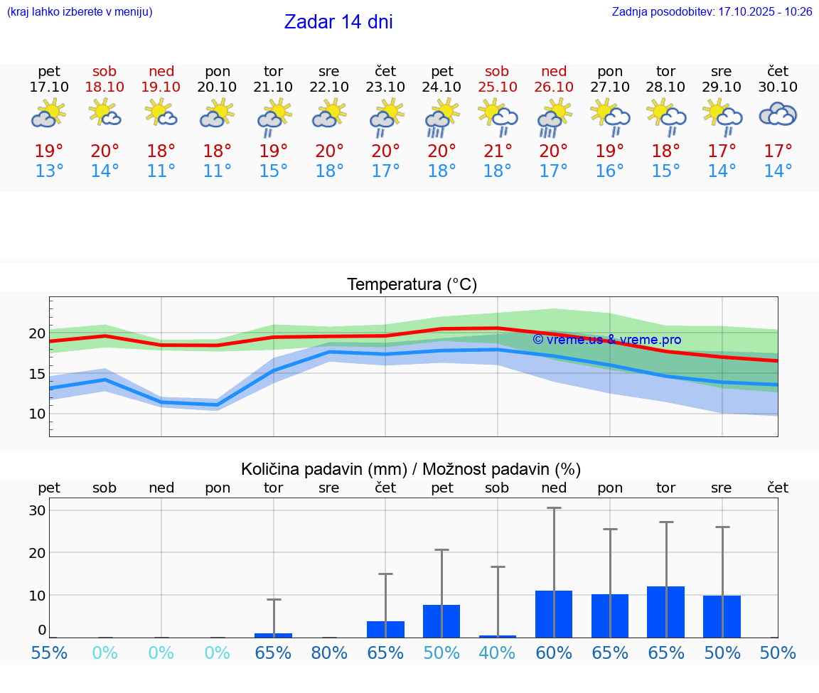 VREME 25 DNI Zadar