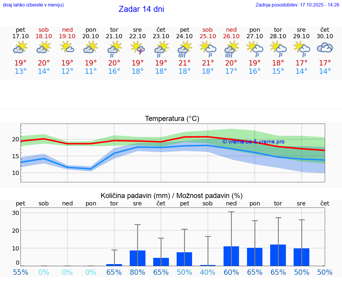 VREME 25 DNI Zadar