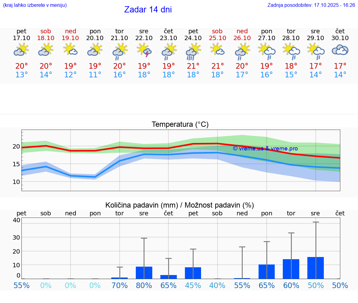 VREME 25 DNI Zadar