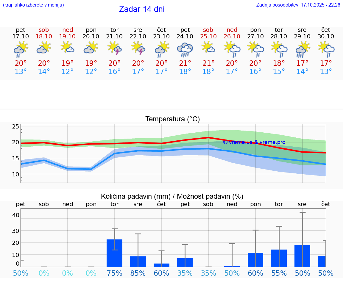 VREME 25 DNI Zadar