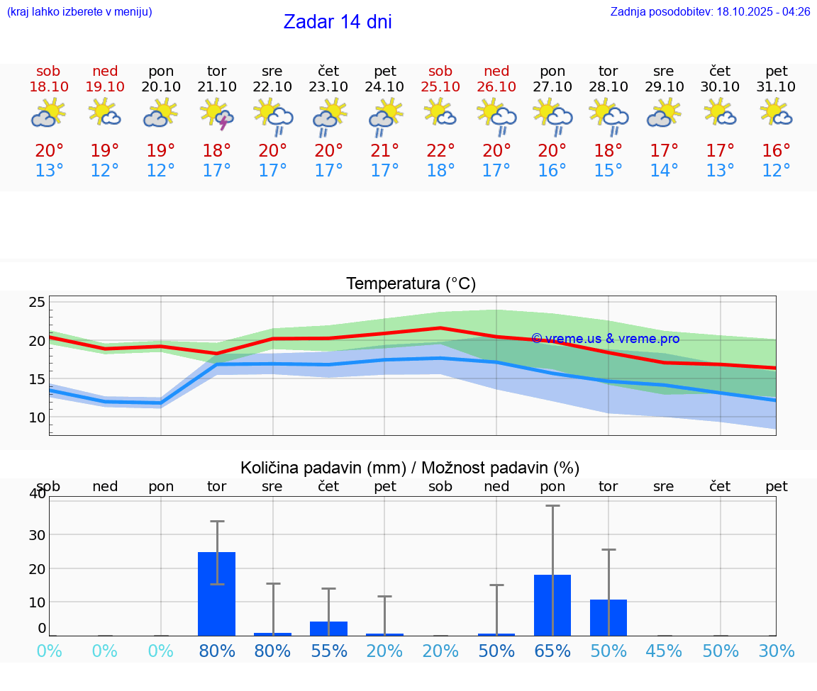 VREME 25 DNI Zadar
