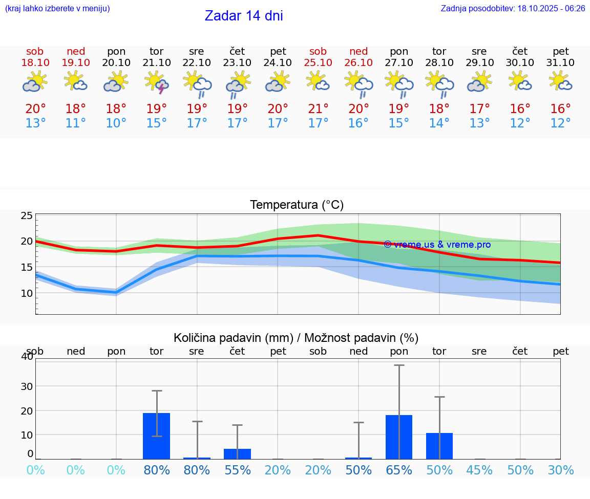 VREME 15 DNI Zadar