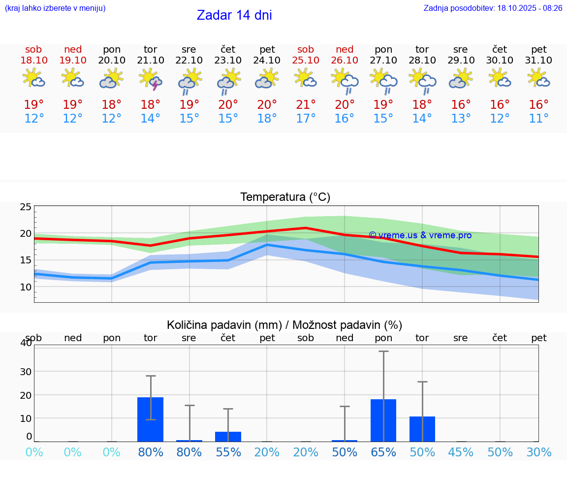 VREME 15 DNI Zadar