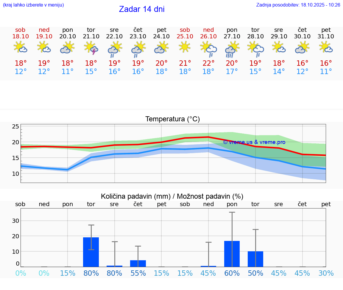 VREME 25 DNI Zadar