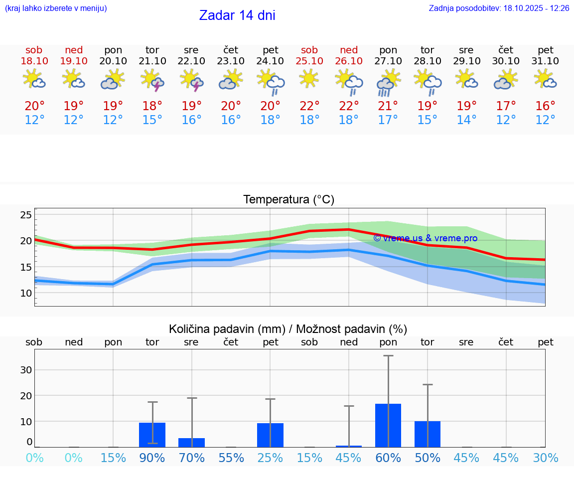 VREME 25 DNI Zadar