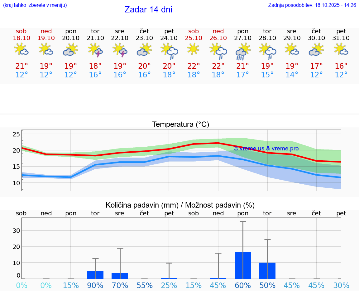 VREME 15 DNI Zadar