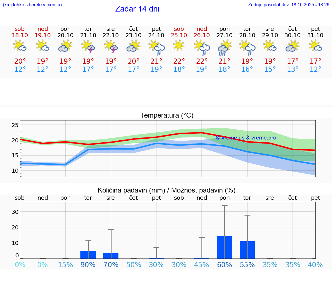 VREME 25 DNI Zadar