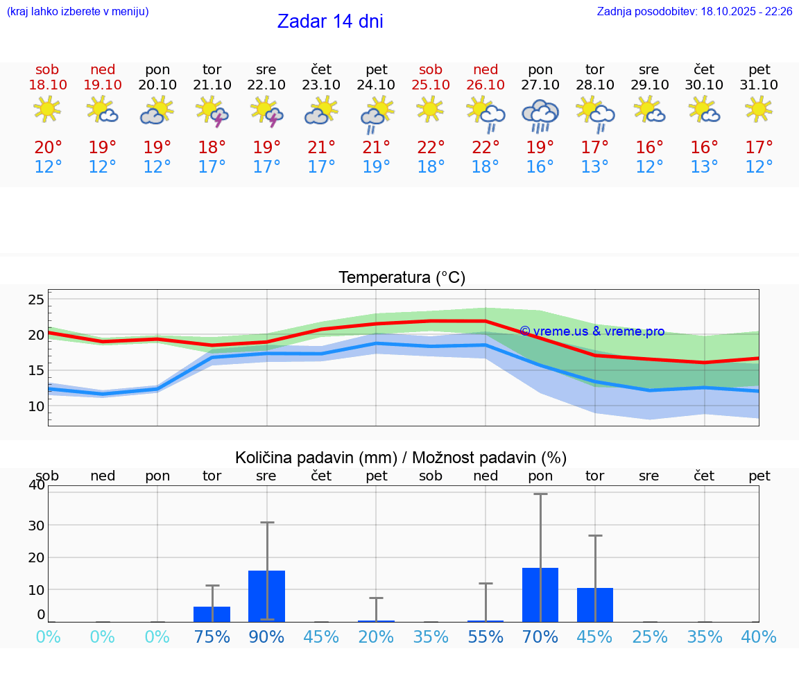 VREME 15 DNI Zadar
