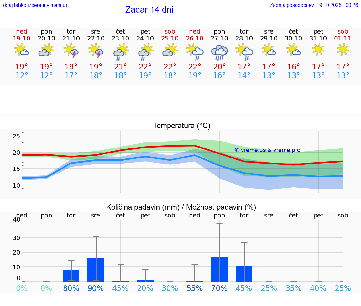 VREME 25 DNI Zadar