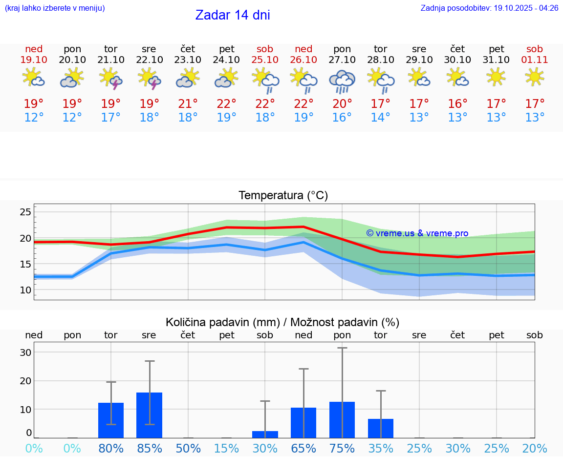 VREME 25 DNI Zadar