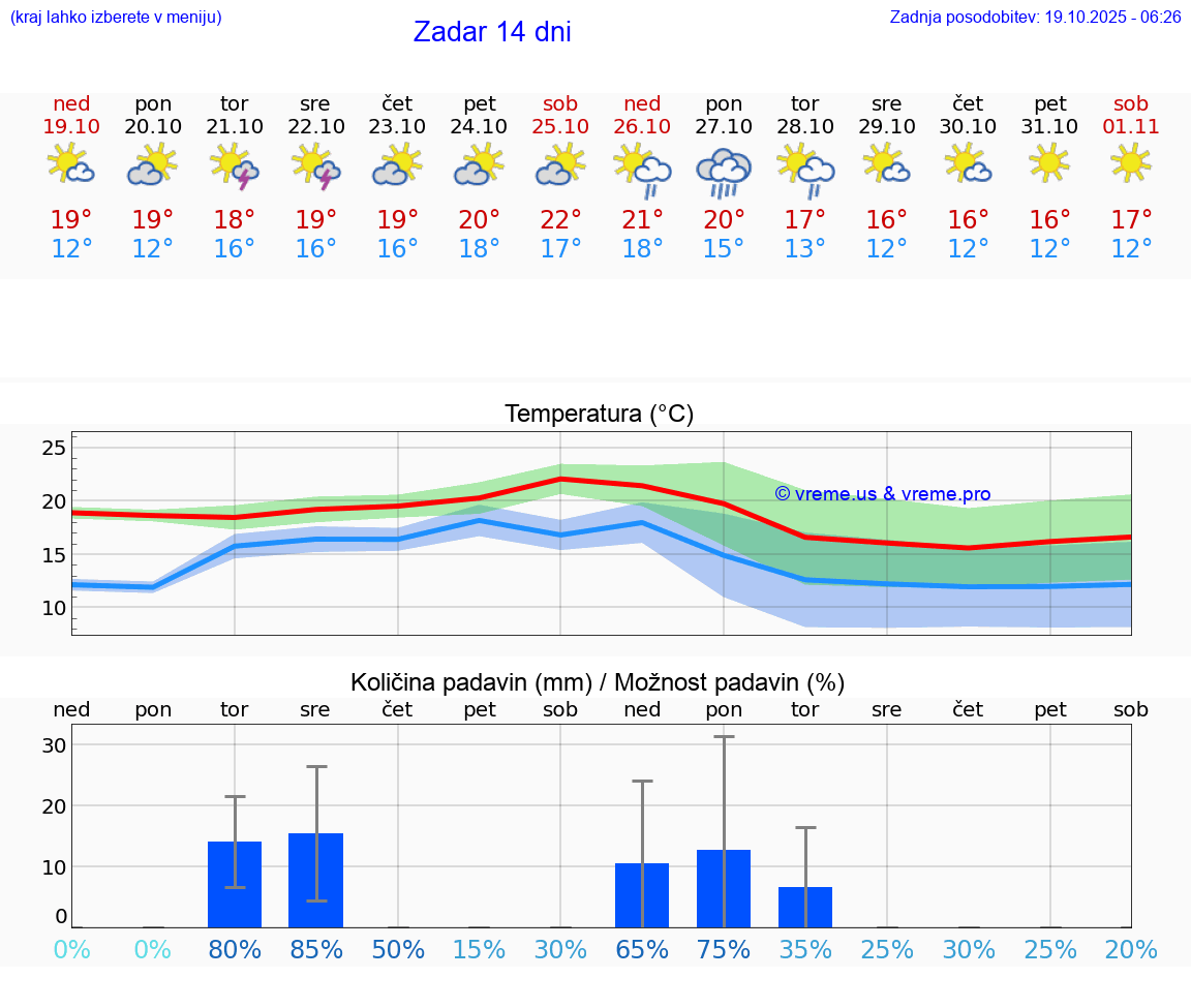 VREME 15 DNI Zadar
