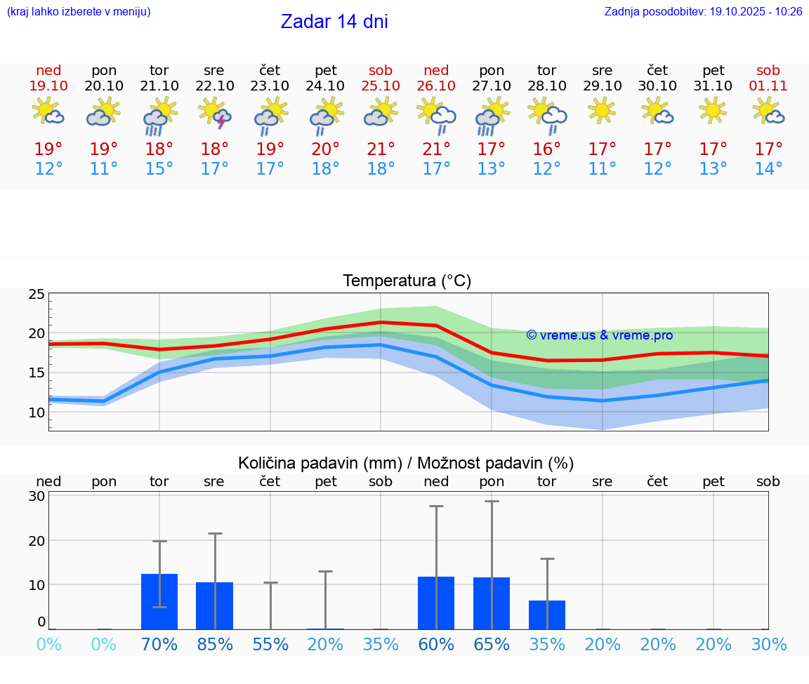 VREME 25 DNI Zadar