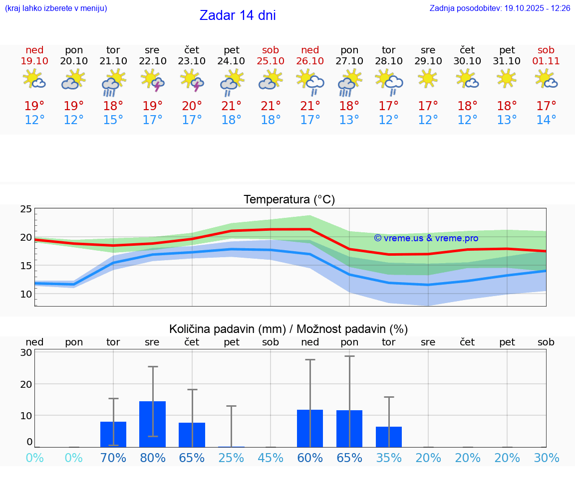 VREME 25 DNI Zadar