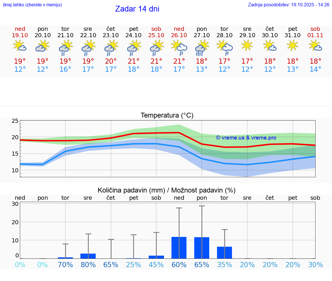 VREME 25 DNI Zadar