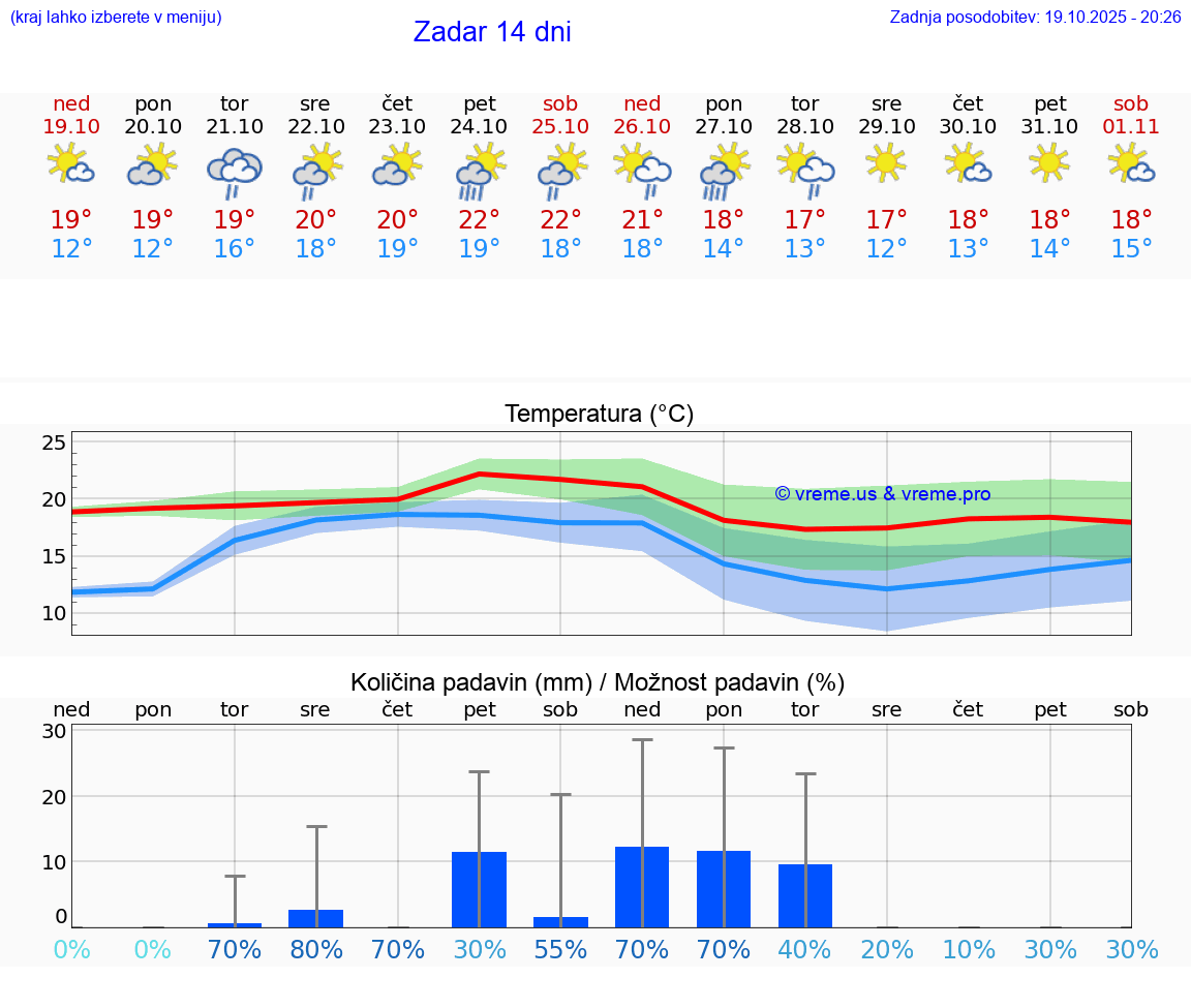 VREME 15 DNI Zadar