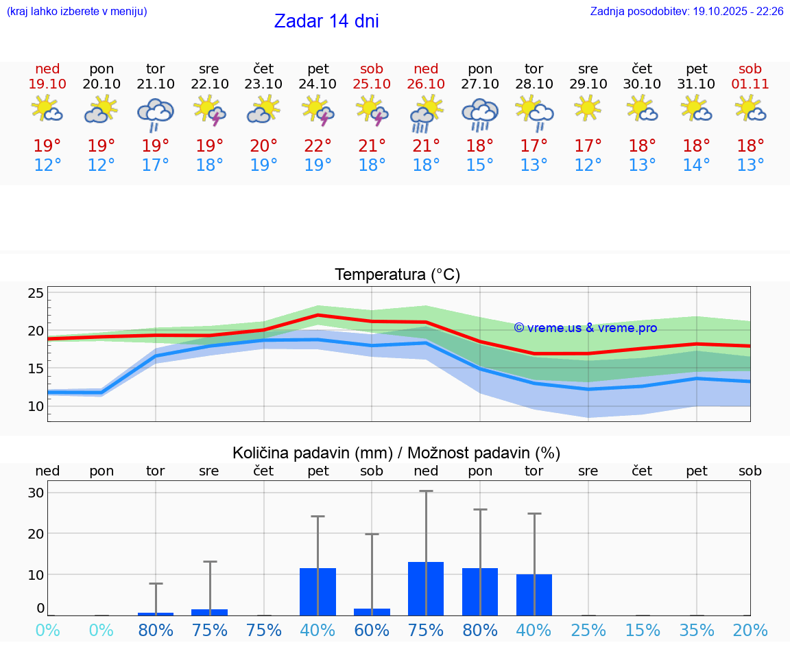 VREME 15 DNI Zadar