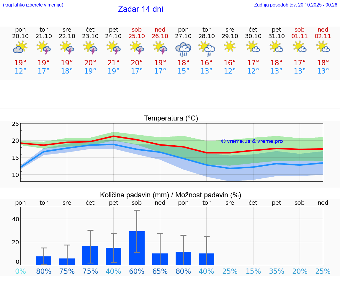 VREME 15 DNI Zadar