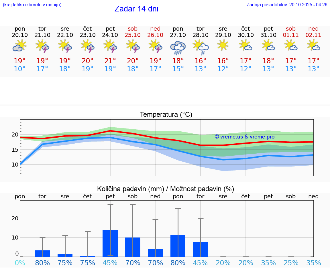 VREME 15 DNI Zadar