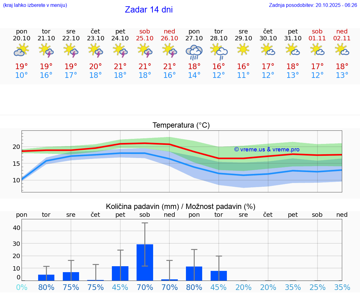 VREME 25 DNI Zadar